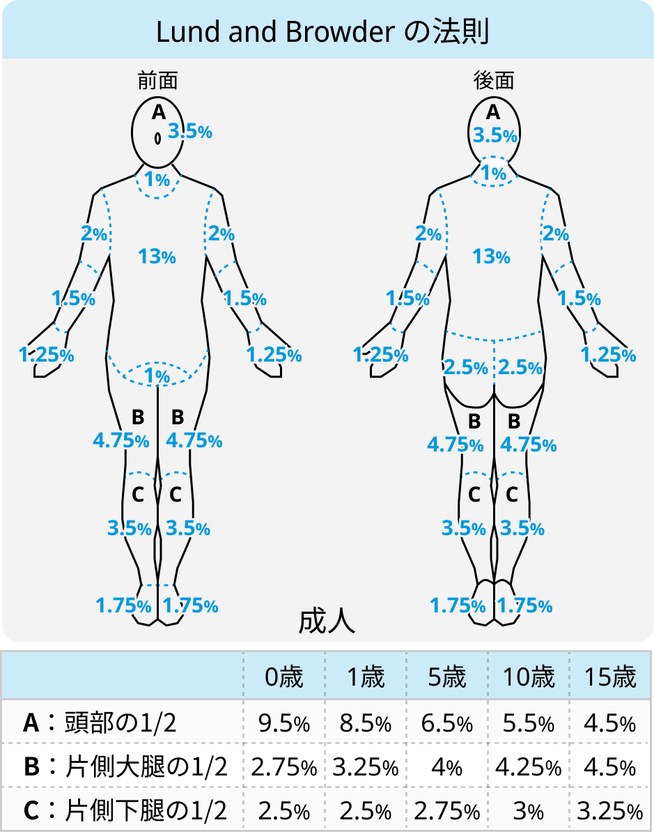 熱傷