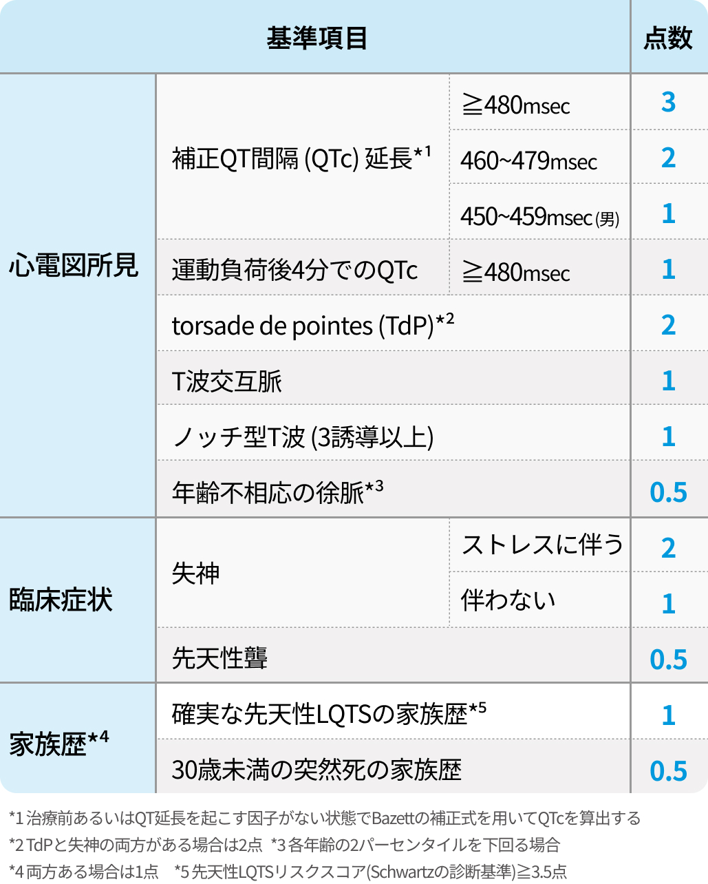 QT延長症候群 (LQTS)