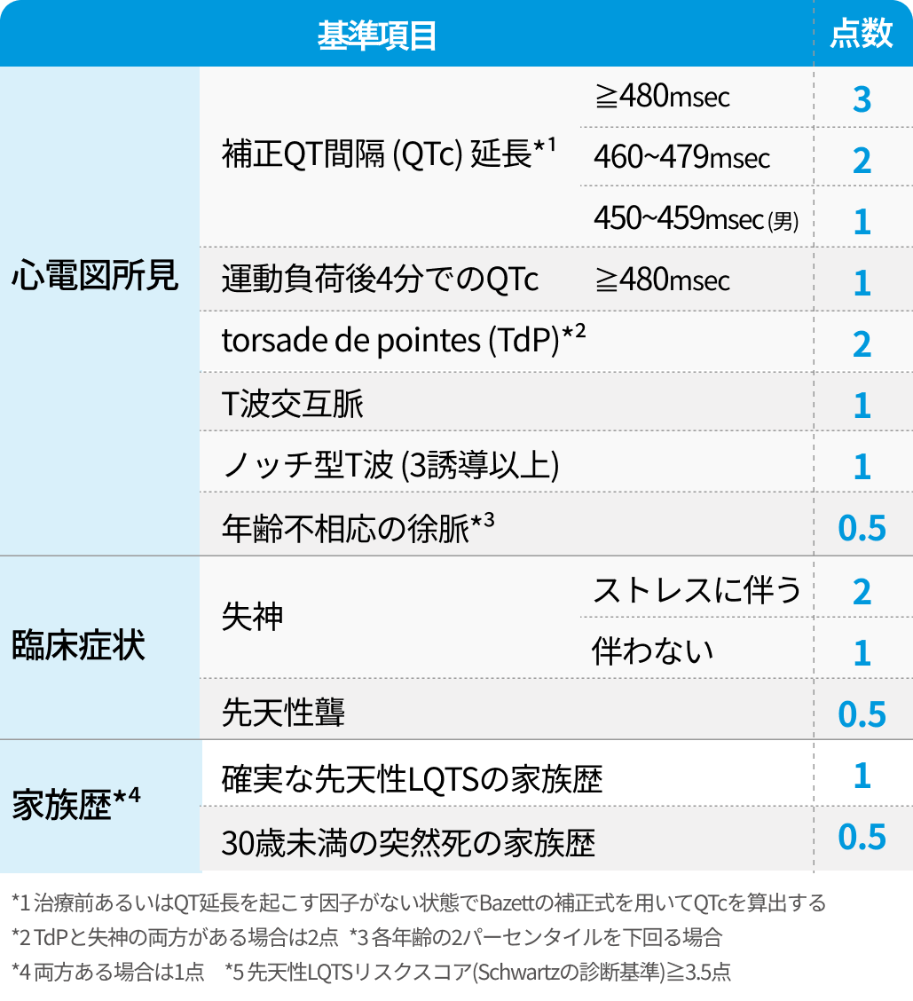 QT延長症候群 (LQTS)