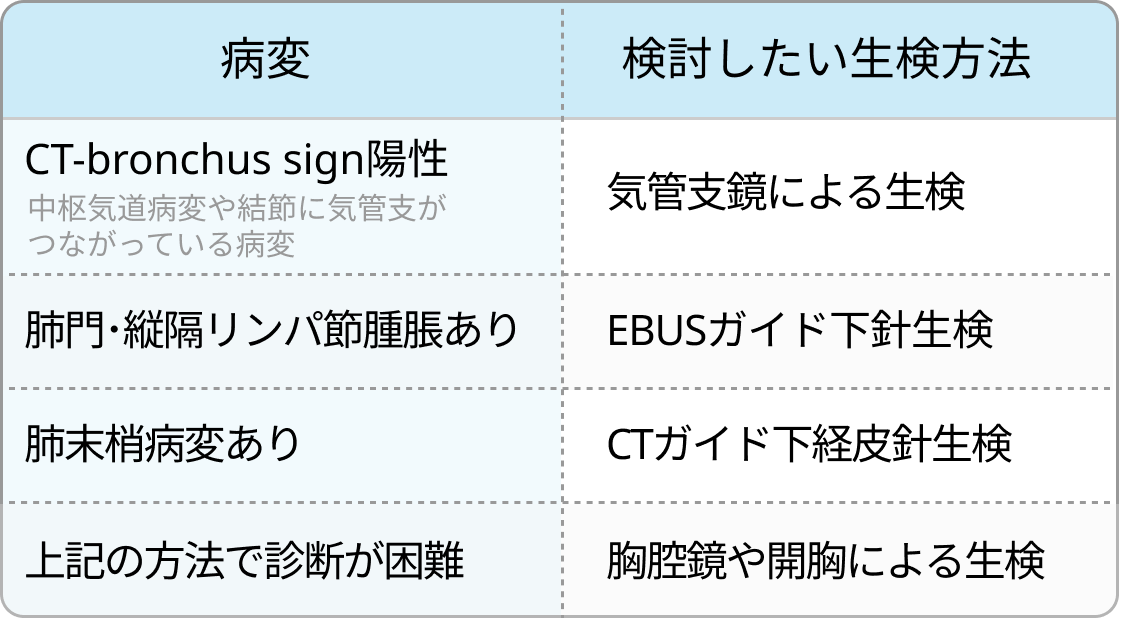 【肺癌】後期研修医のための呼吸器内科現場診療（日赤医療センター 粟野暢康先生）