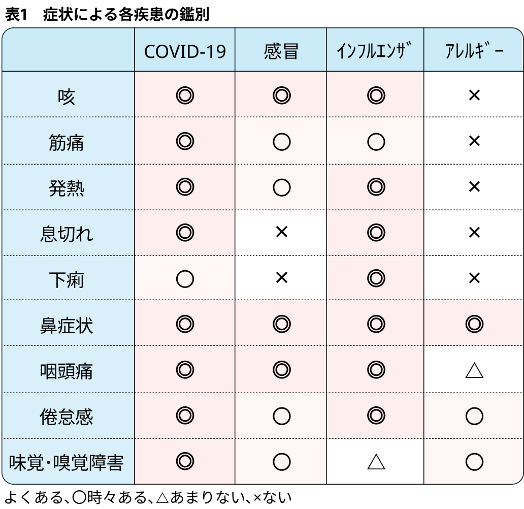 【特集】COVID-19下での咳嗽診療（田中健介先生 特集 気管支喘息より）