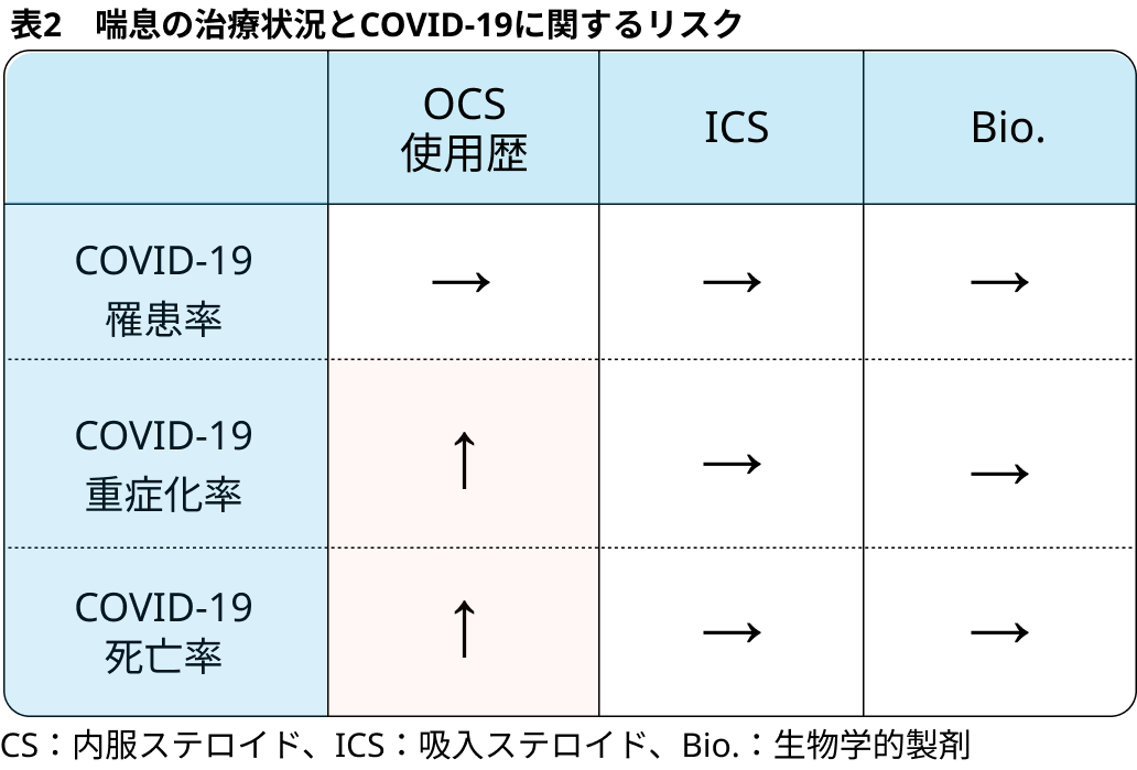 【特集】COVID-19下での咳嗽診療（田中健介先生 特集 気管支喘息より）