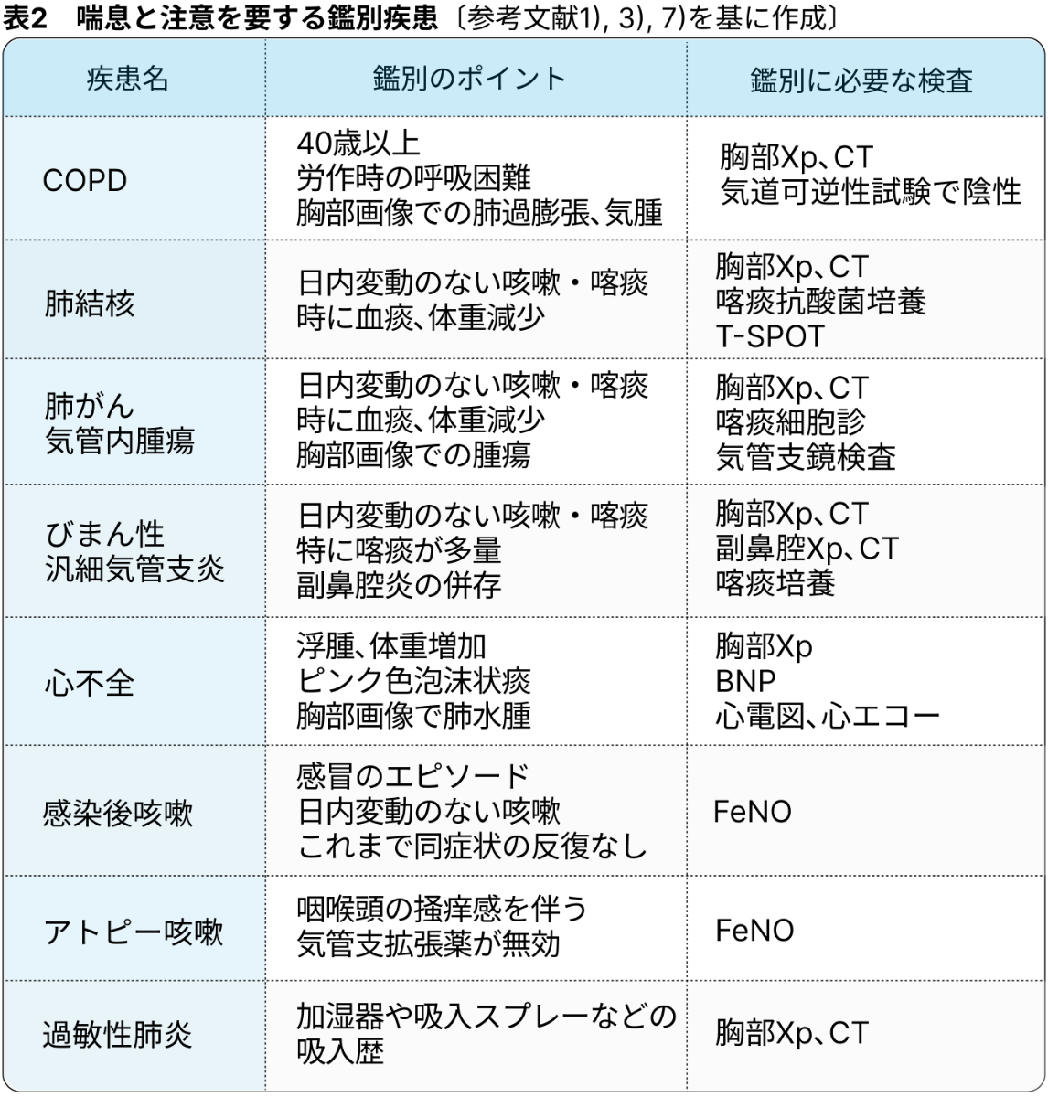 【新連載！第一弾】気管支喘息の診断と注意すべき鑑別疾患 (刀祢麻里先生)