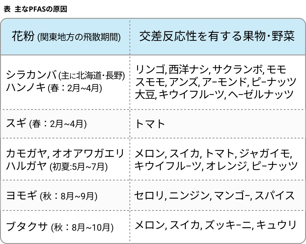 【特集：気管支喘息】 食物アレルギーと気管支喘息（冨保紗希先生、正木克宜先生）