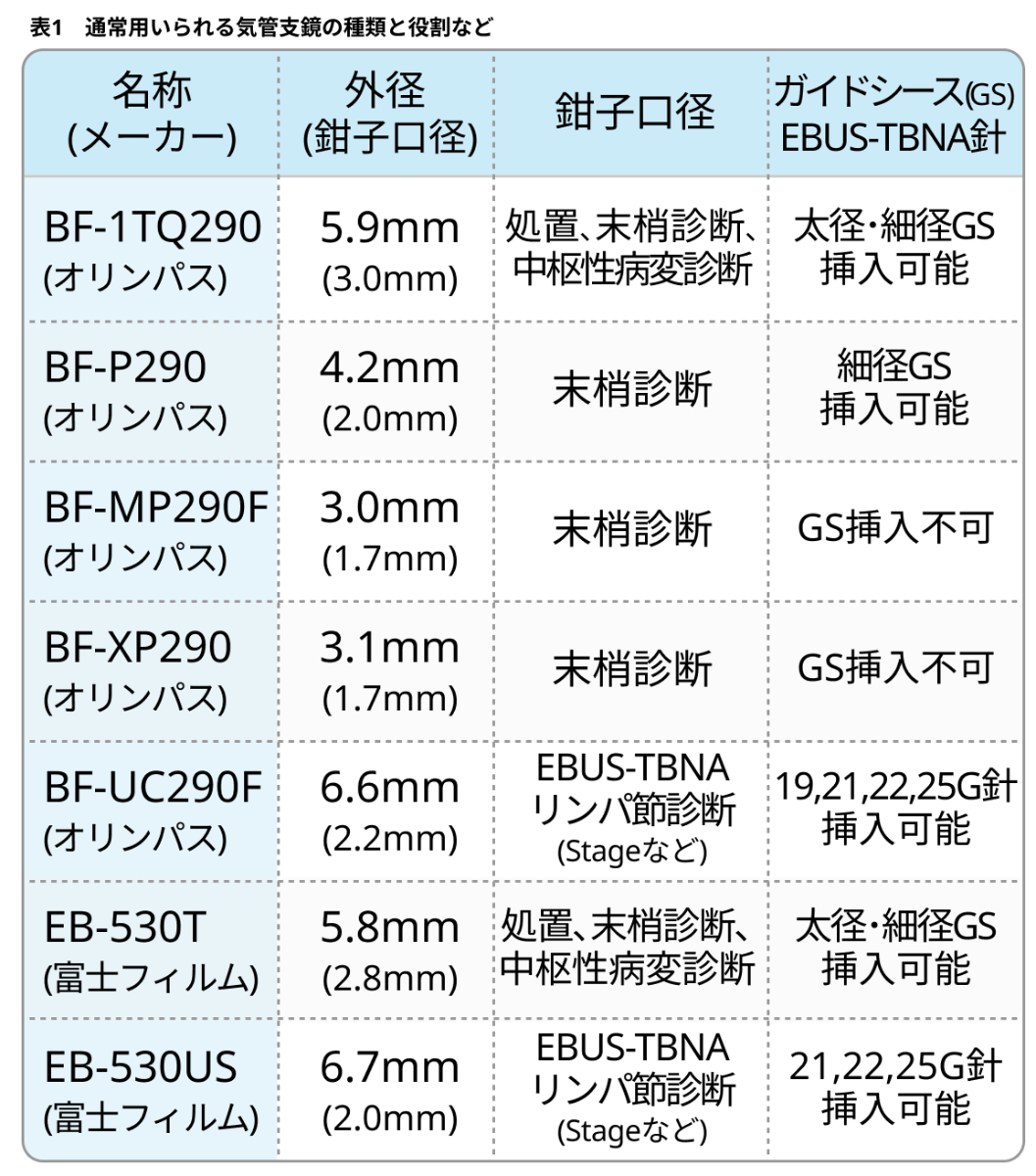 【PickUp!】気管支鏡使い分け (日赤医療センター出雲先生連載記事より)