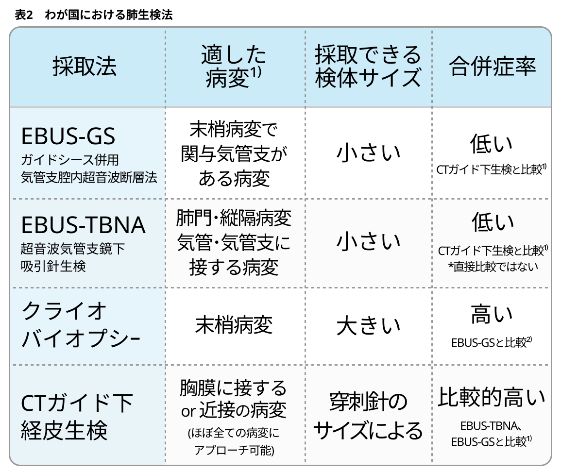 【PickUp!】気管支鏡使い分け (日赤医療センター出雲先生連載記事より)