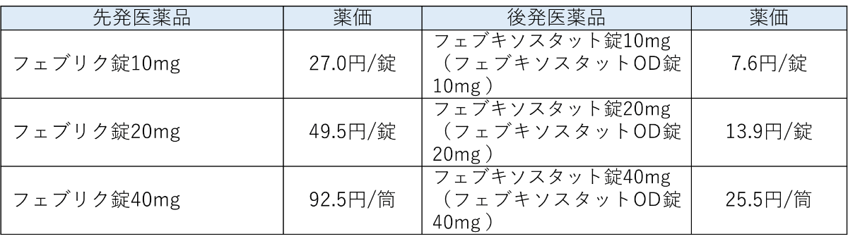 【薬剤情報】2022年6月17日に薬価収載された新規後発医薬品まとめ