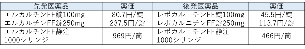 【薬剤情報】2022年6月17日に薬価収載された新規後発医薬品まとめ