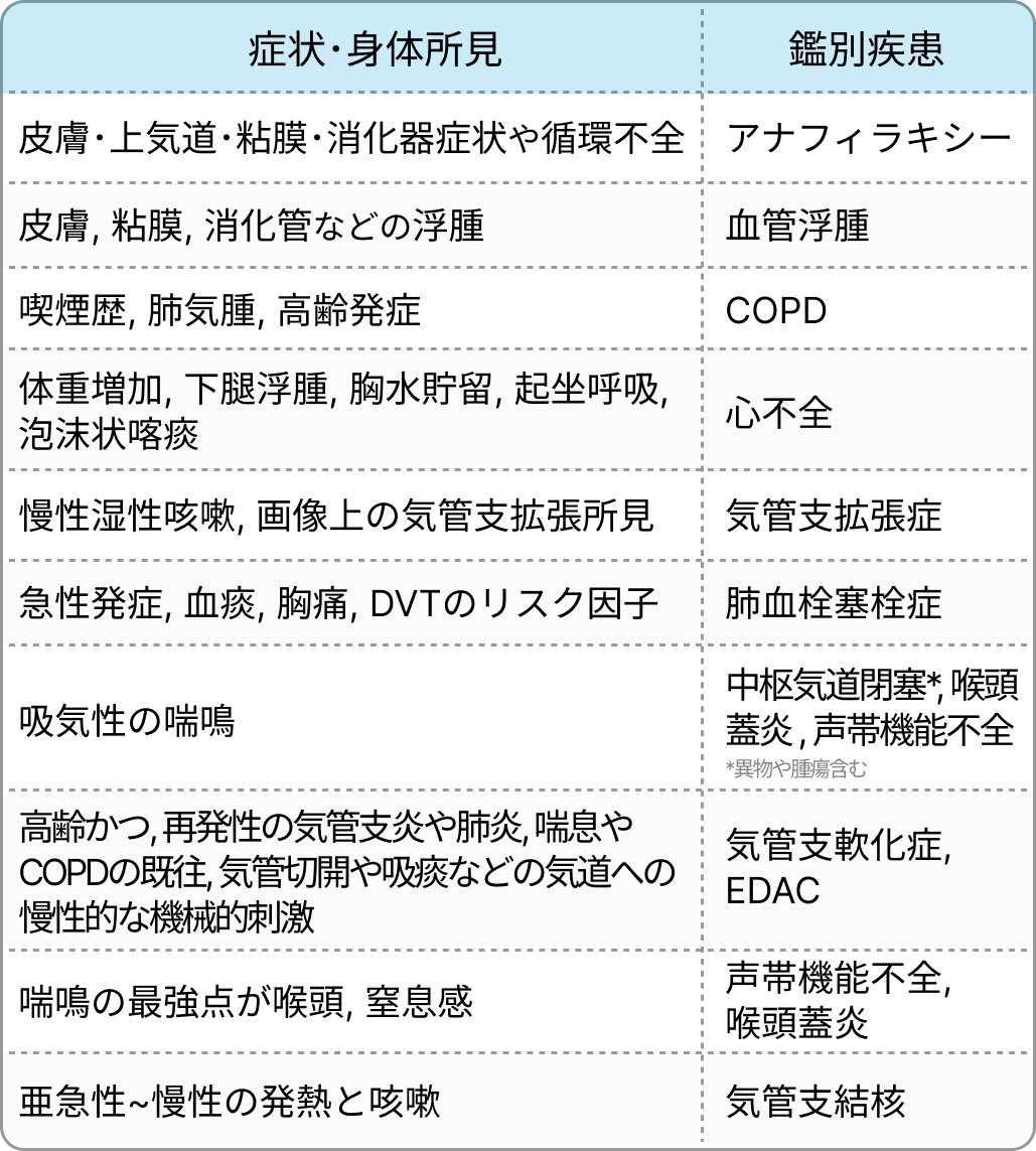 【特集：気管支喘息】気管支喘息のERでの初期対応（飛野和則先生）