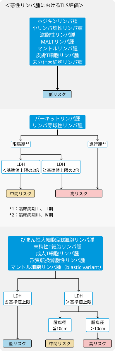 腫瘍崩壊症候群 (TLS)