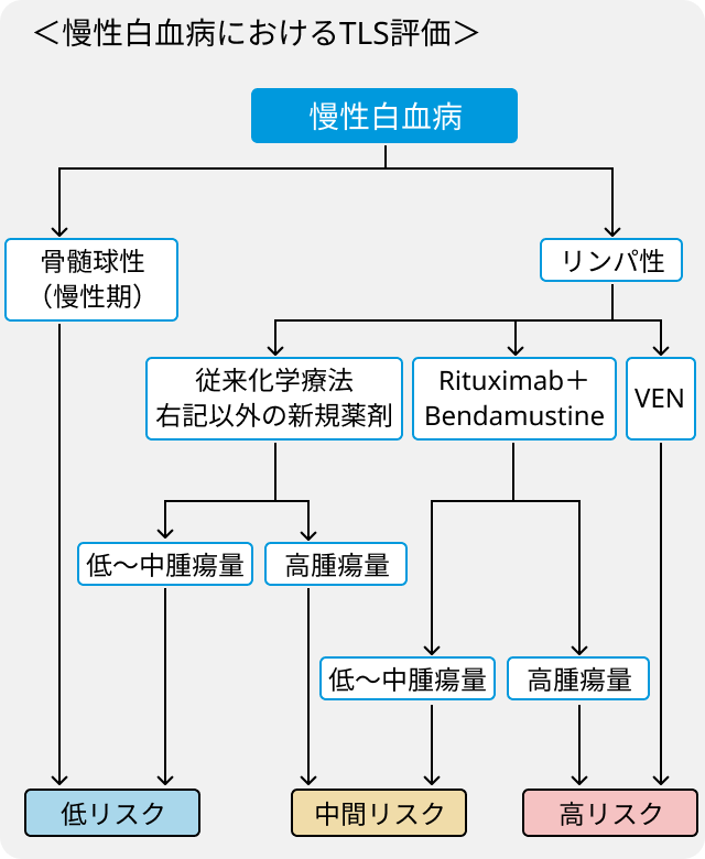 腫瘍崩壊症候群 (TLS)