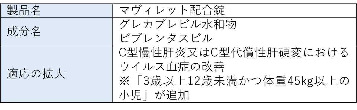 【薬剤情報】2022年6月20日付の効能等の追加が行われた医薬品一覧