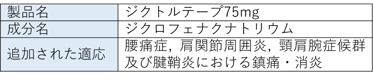 【薬剤情報】2022年6月20日付の効能等の追加が行われた医薬品一覧