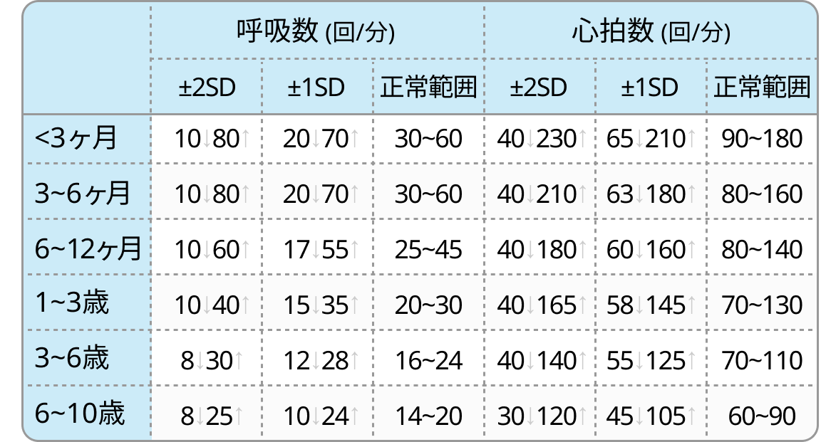 【研修医向け】救急外来での小児の評価方法､バイタルサインの正常範囲は？ (大同病院小児科 久保田悠介先生)