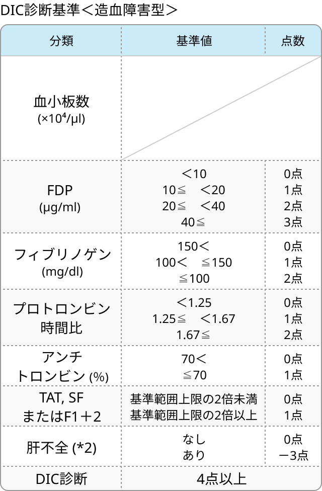 DIC (播種性血管内凝固)