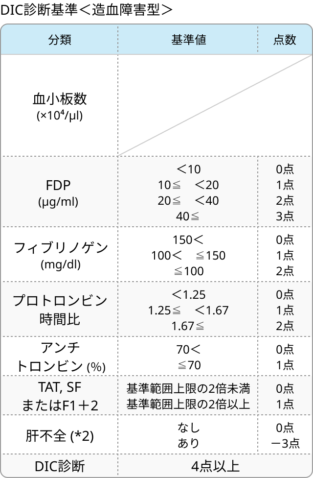 日本血栓止血学会の新DIC診断基準