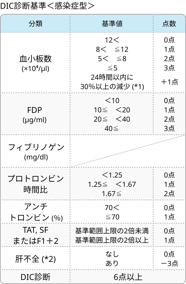 DIC (播種性血管内凝固)