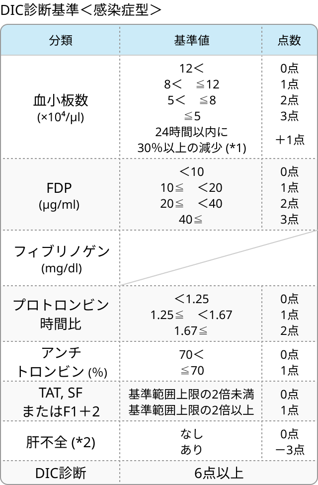 日本血栓止血学会の新DIC診断基準