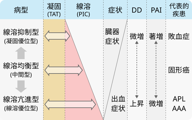 日本血栓止血学会の新DIC診断基準