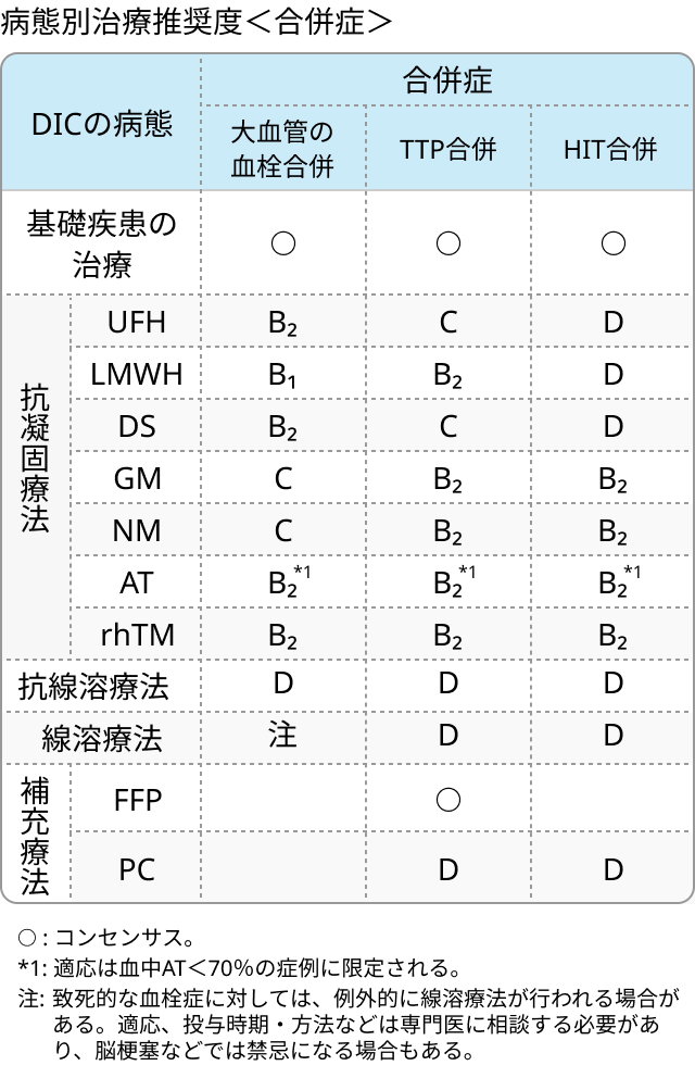 日本血栓止血学会の新DIC診断基準