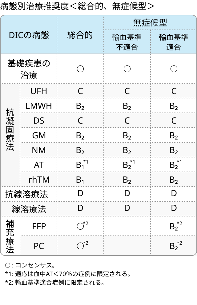 日本血栓止血学会の新DIC診断基準