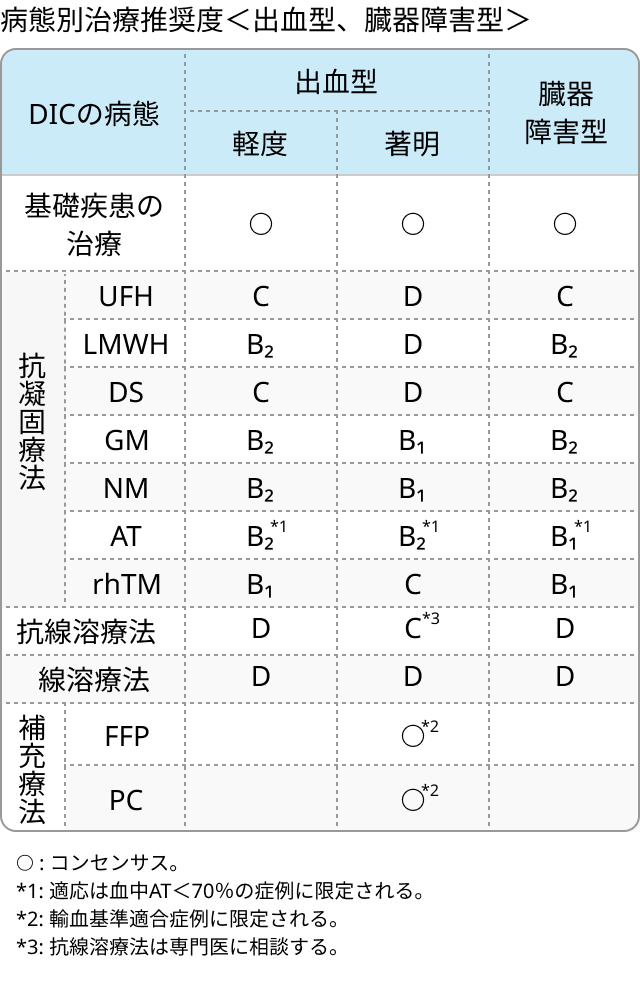 日本血栓止血学会の新DIC診断基準