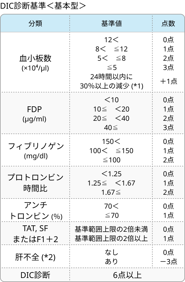 DIC (播種性血管内凝固)