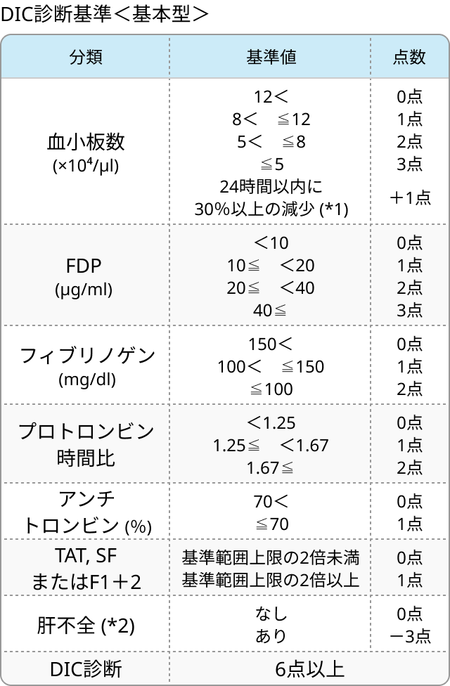 日本血栓止血学会の新DIC診断基準