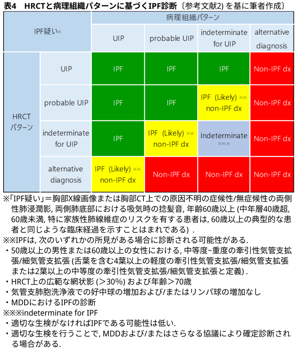 【間質性肺疾患】後期研修医のための呼吸器内科現場診療（日赤医療センター呼吸器内科副部長 猪俣稔先生）