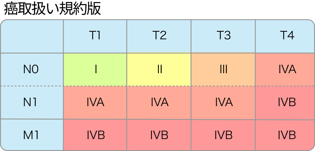 肝癌のTNM臨床病期分類