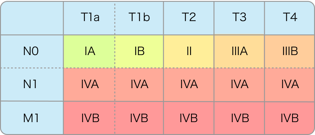 肝癌のTNM臨床病期分類