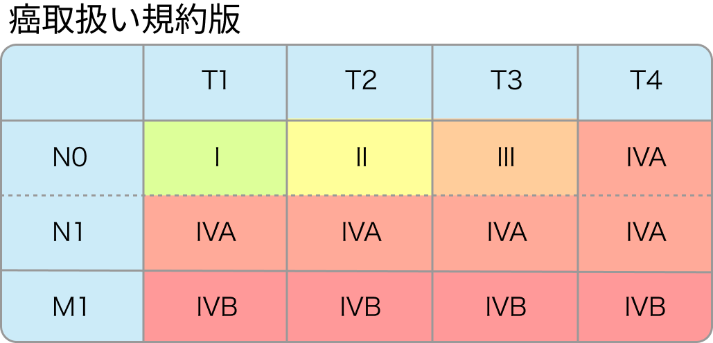 肝癌のTNM臨床病期分類