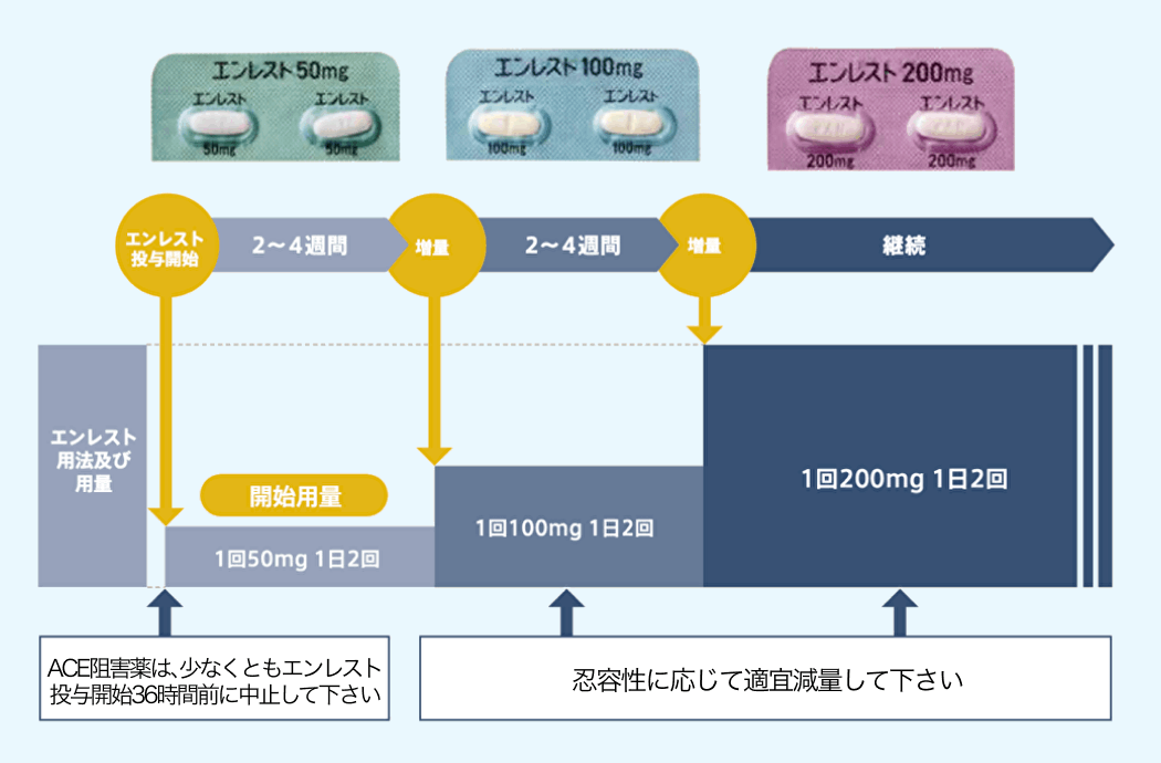 慢性心不全患者における「エンレスト®︎」という選択肢 ー2つの作用を有する単一の複合体ー