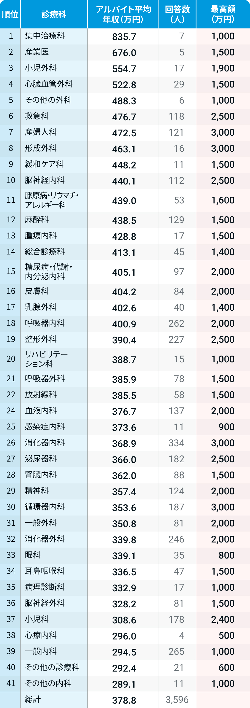 バイト年収､ 最高3000万円の診療科は？