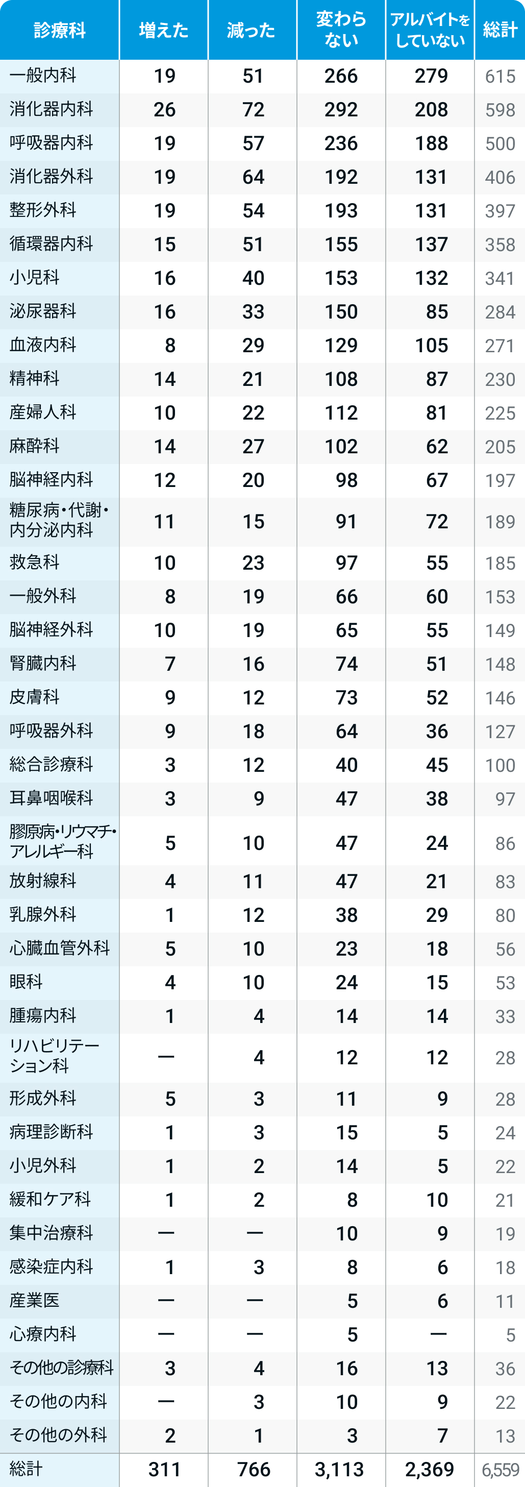 バイト年収､ 最高3000万円の診療科は？