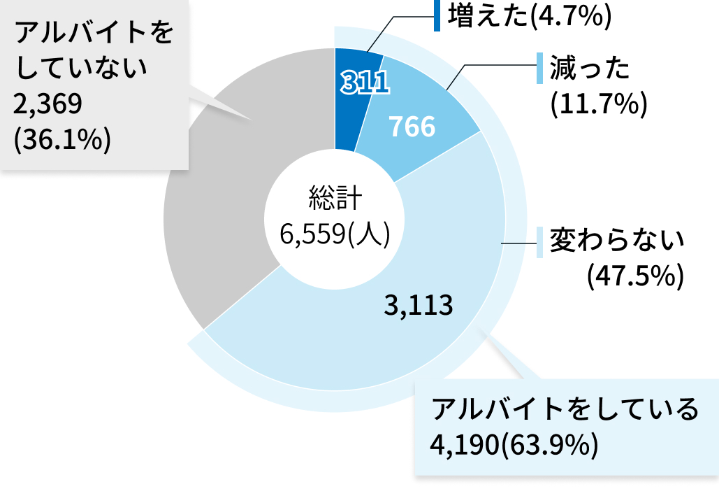 バイト年収､ 最高3000万円の診療科は？