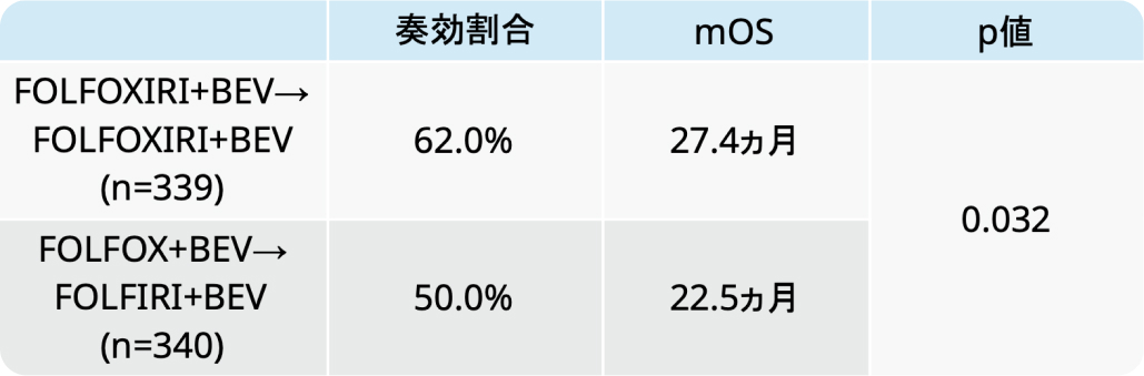 【専門医解説】FOLFOXIRI療法での維持療法のタイミングは？