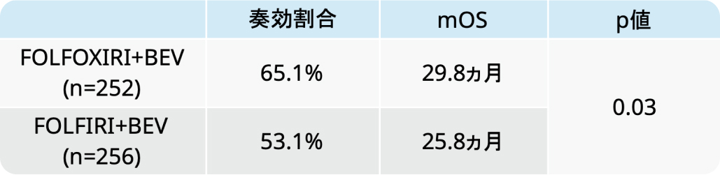 【専門医解説】FOLFOXIRI療法での維持療法のタイミングは？