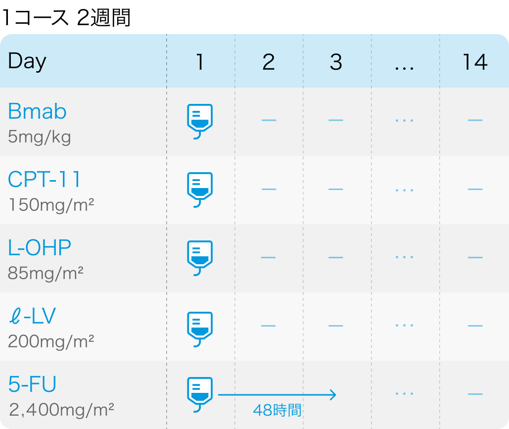 【TRIBE2試験】大腸癌に対するmFOLFOXIRI+ベバシズマブ