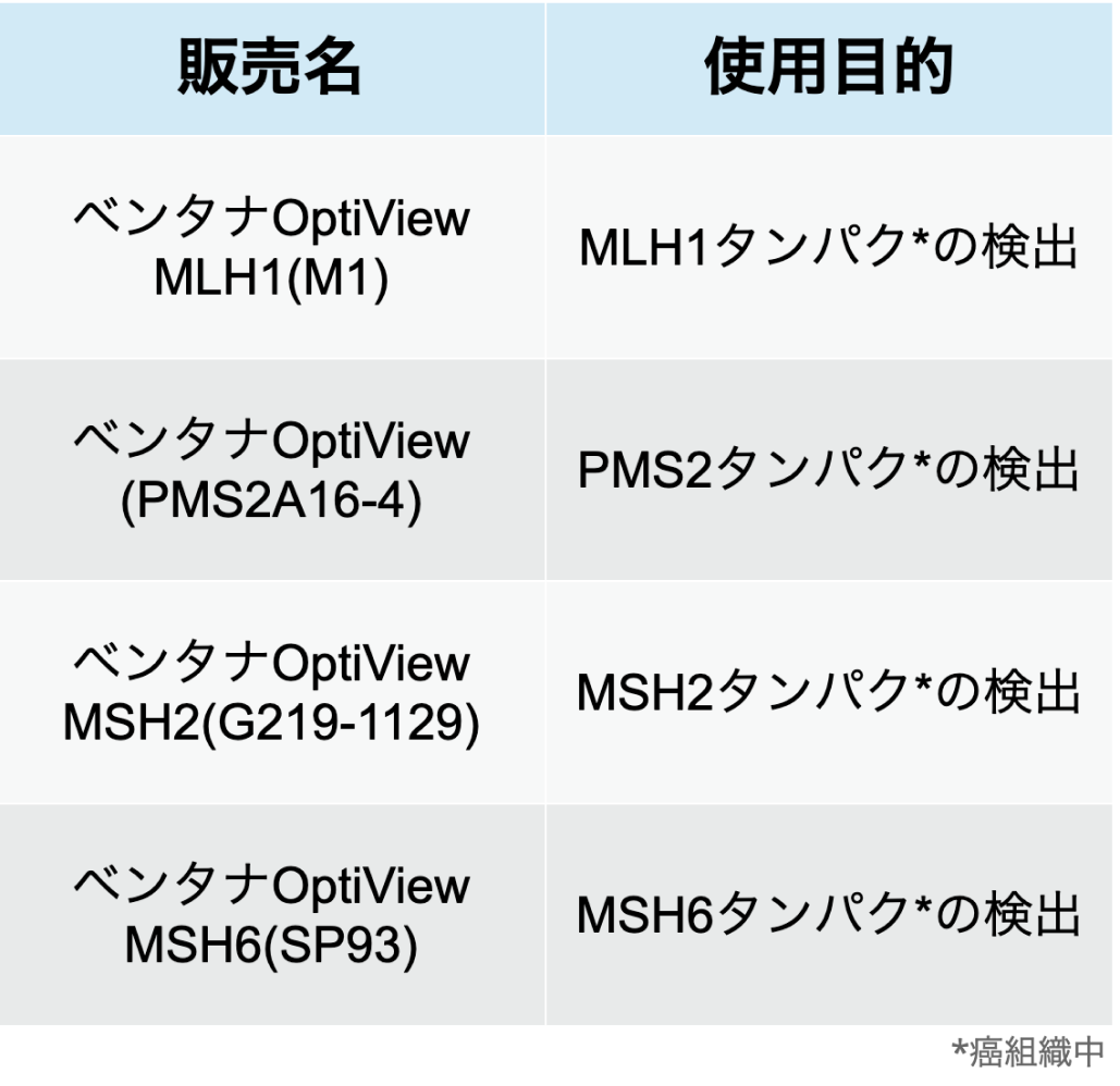 pMMR子宮体癌へのオラパリブのCDx､ ベンタナOptiView4項目が一変承認