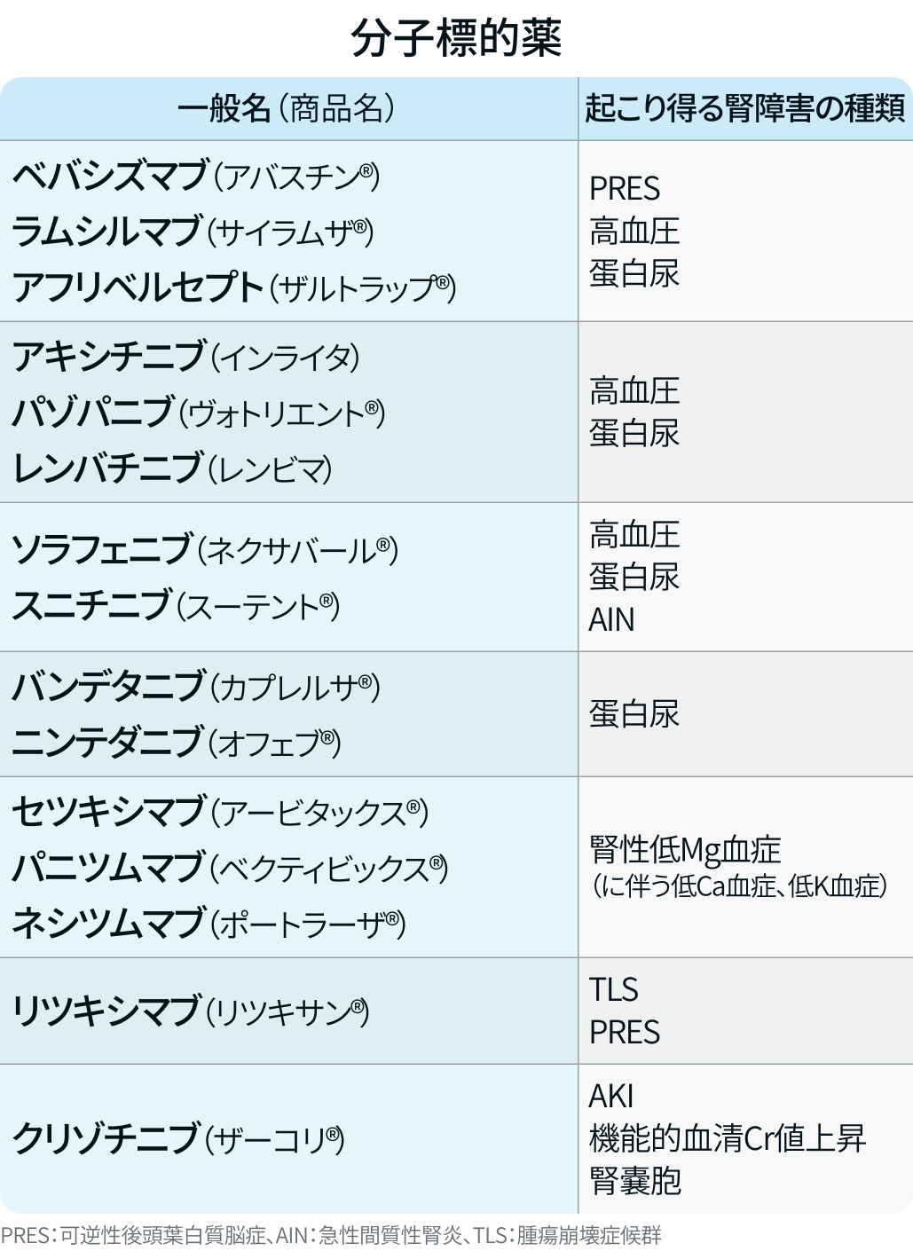 【新連載】腎機能障害の種類と関連抗がん薬一覧