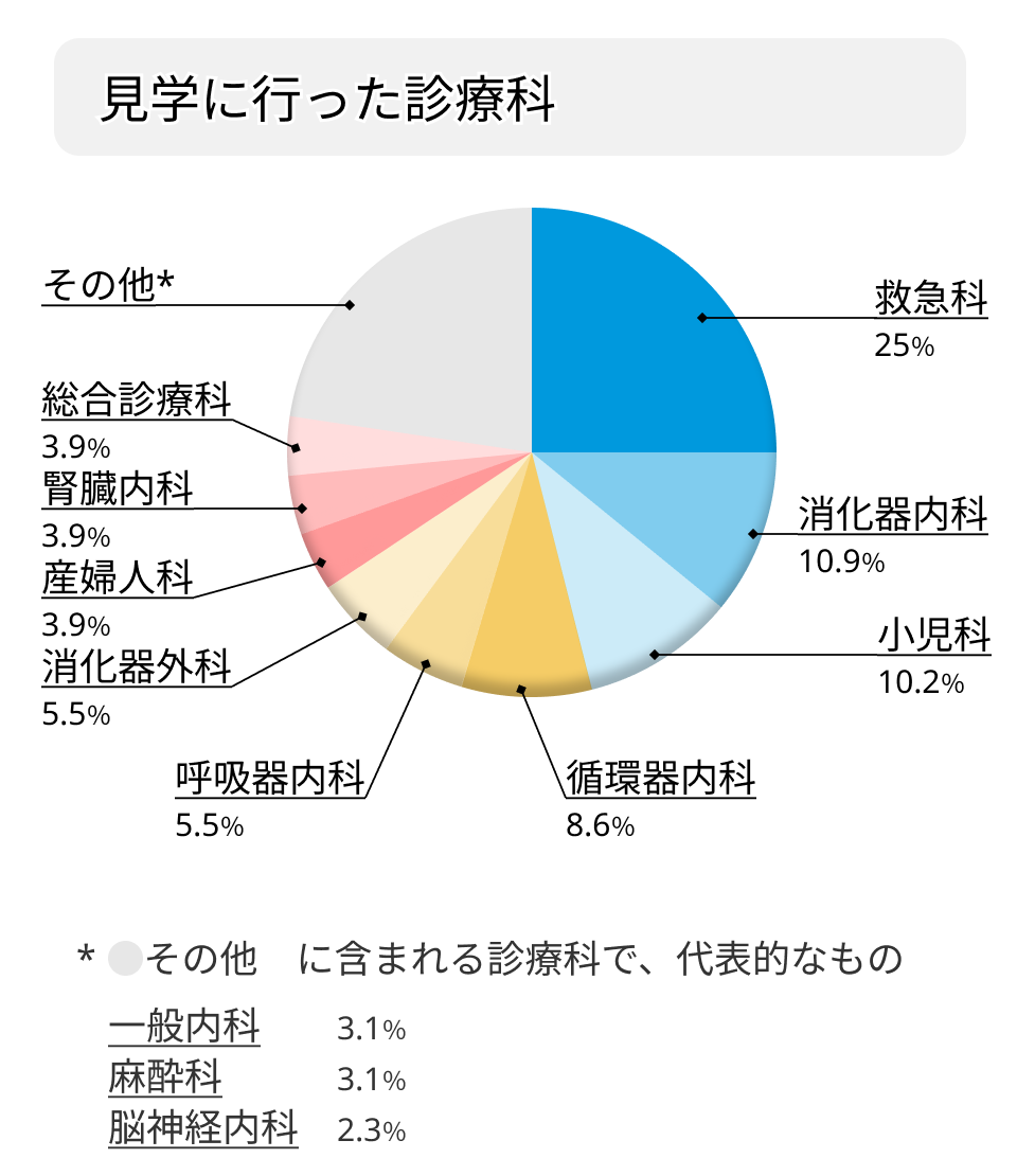 病院見学(小児科編)：小児科見学の仕方