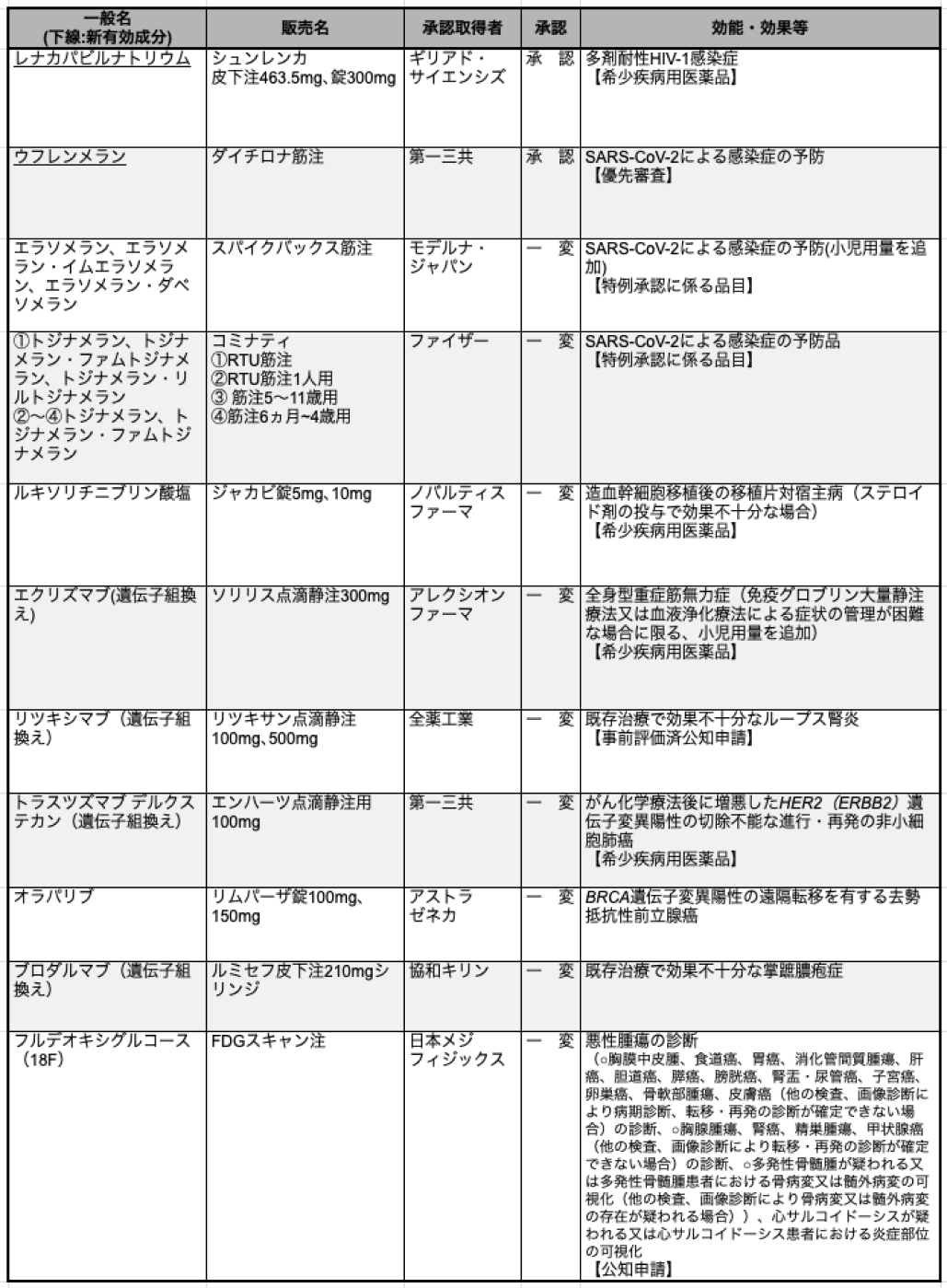 リムパーザ ｢BRCA陽性mCRPC｣への適応追加 -8月の変更承認情報まとめ-