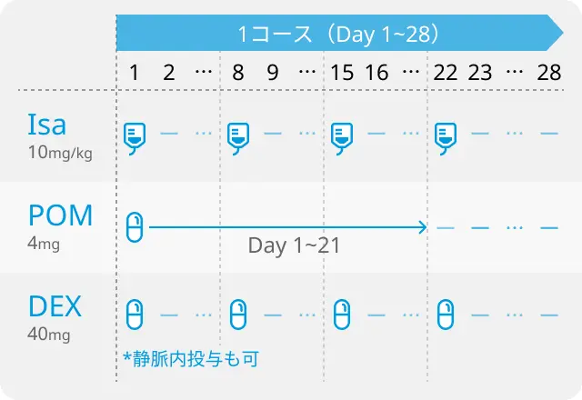 【IRAKLIA】ハンズフリー装着型OBI活用のイサツキシマブ皮下注は静注に非劣性 : 再発難治MM
