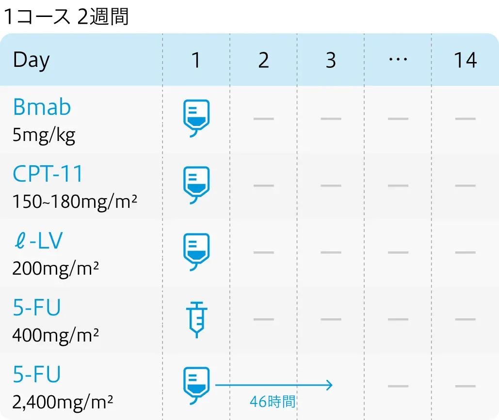 【専門医解説】FOLFOXIRI療法での維持療法のタイミングは？