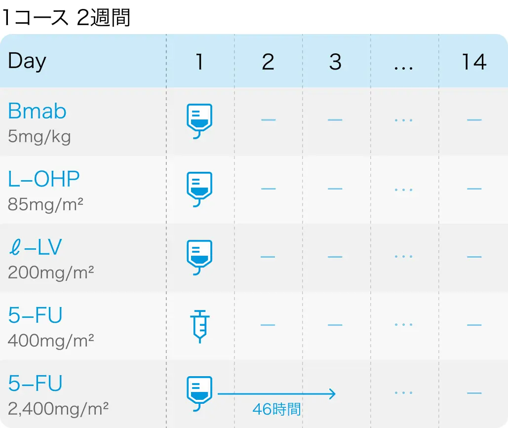 【専門医解説】FOLFOXIRI療法での維持療法のタイミングは？