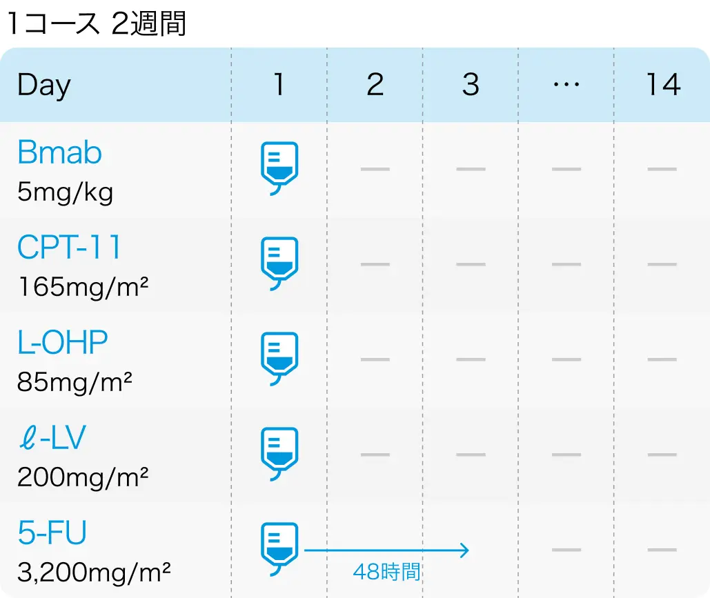 【専門医解説】FOLFOXIRI療法での維持療法のタイミングは？