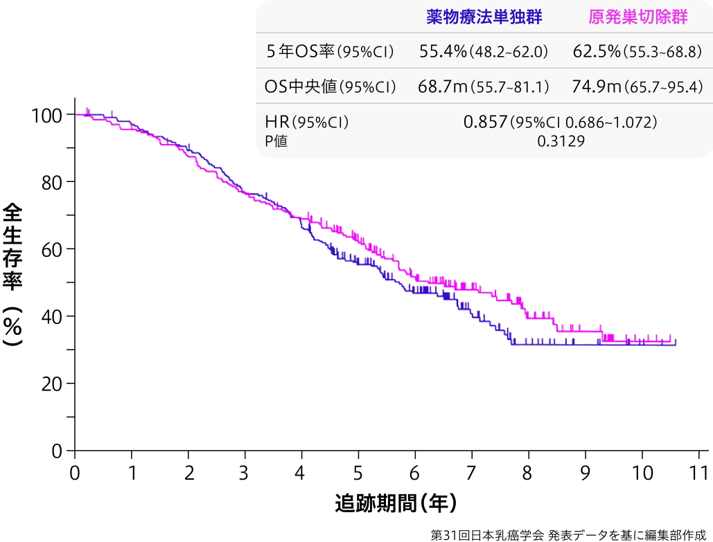 【詳報】de novo Ⅳ期の乳癌に対する原発巣切除はOSを改善せず