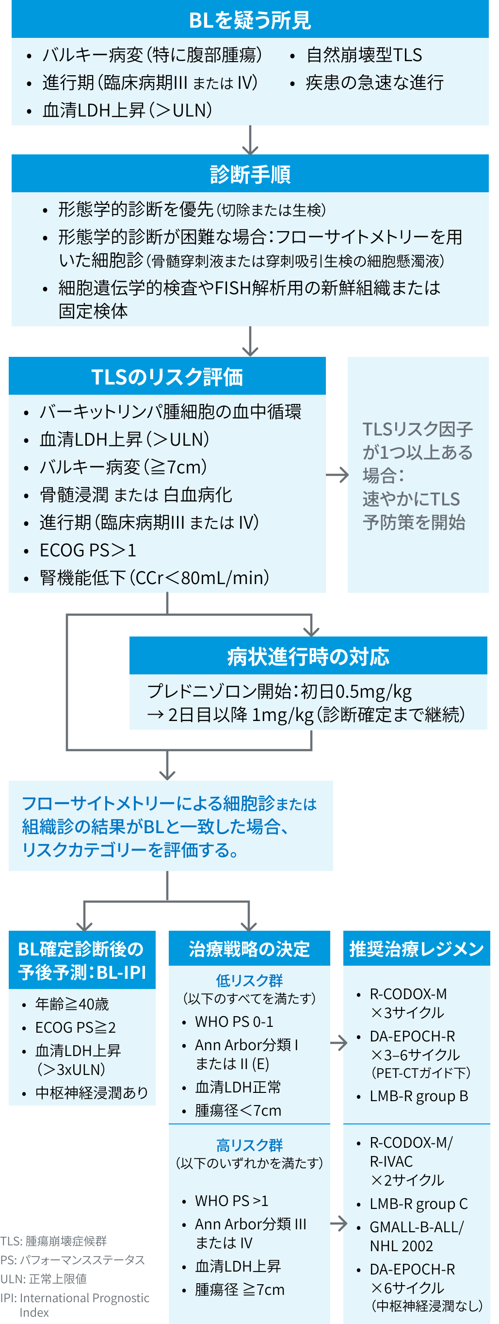 【一挙紹介】悪性リンパ腫に関する治療指針まとめ (NCCNガイドラインなど)