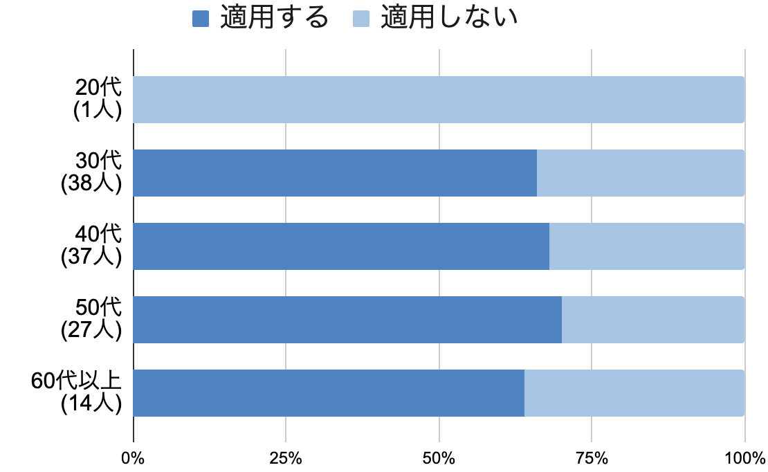【調査結果＆解説】ER弱陽性にKEYNOTE-522レジメンを適用していますか？